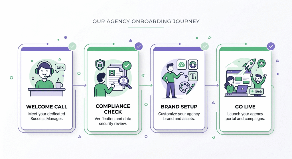 Step-by-step client onboarding automation flow for white label voice AI agencies showing four stages from welcome to launch