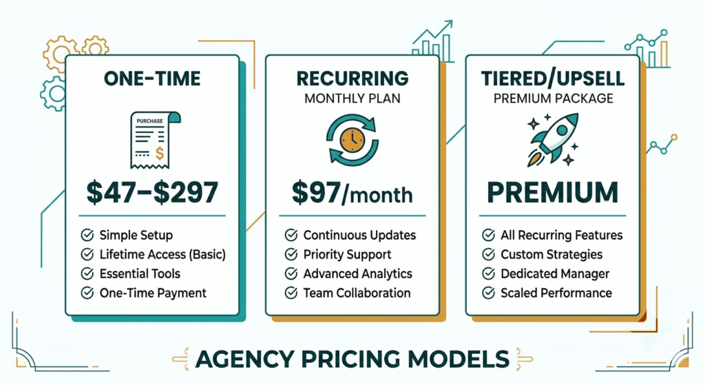 GoHighLevel SaaS Snapshot pricing model showing one-time, recurring, and tiered AI automation package options for agencies