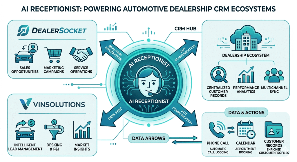 Diagram showing Sabine AI receptionist integrating with DealerSocket and VinSolutions CRM systems