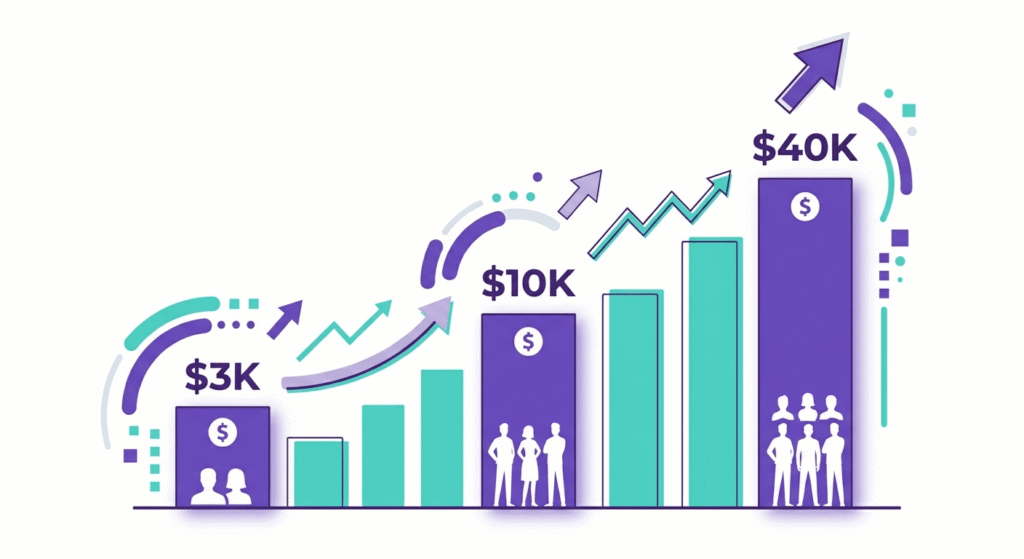 Infographic showing white label voice AI monthly recurring revenue growth from $3,000 to $40,000 for agencies