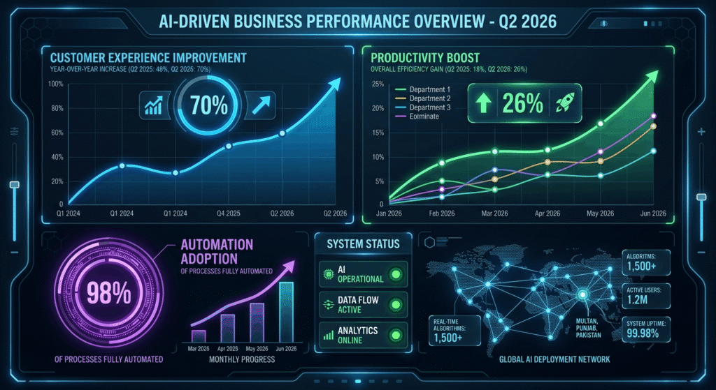 Dashboard showing key AI business benefits including 70% customer experience improvement and 26% productivity boost