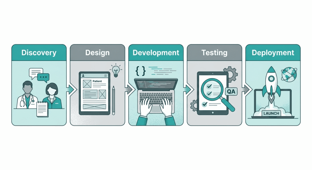 Healthcare software development lifecycle showing five stages from discovery to deployment