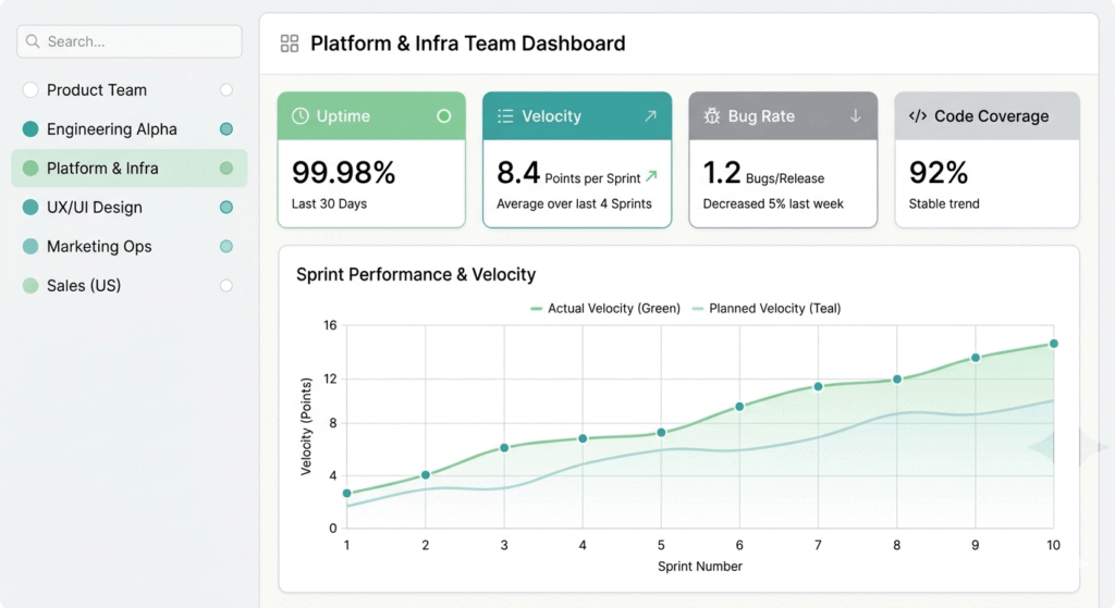 KPI software dashboard interface showing team velocity, bug rate, and uptime metrics for software development teams in 2026