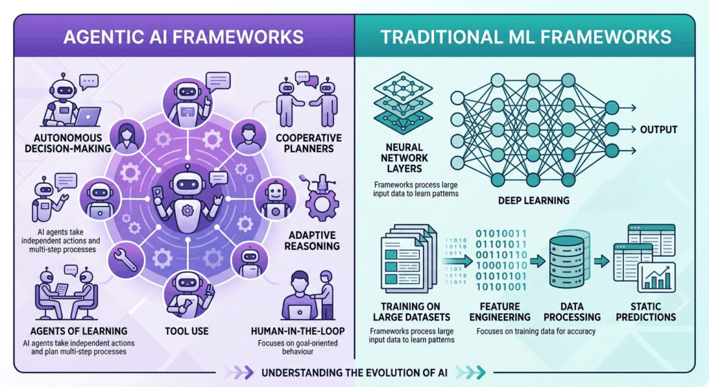 Side-by-side comparison infographic of agentic AI frameworks versus traditional machine learning frameworks