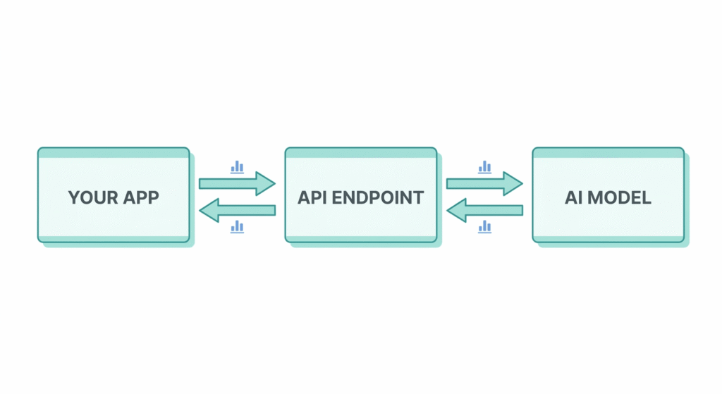 Diagram showing data flow between a business application, an API endpoint, and an AI model