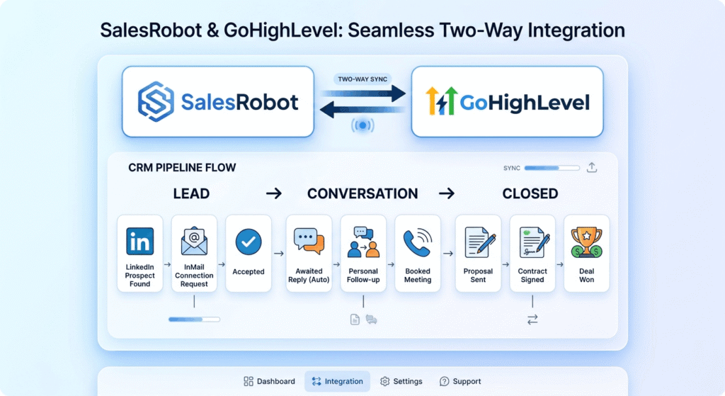  SalesRobot and GoHighLevel CRM integration diagram showing automated lead sync and pipeline workflow