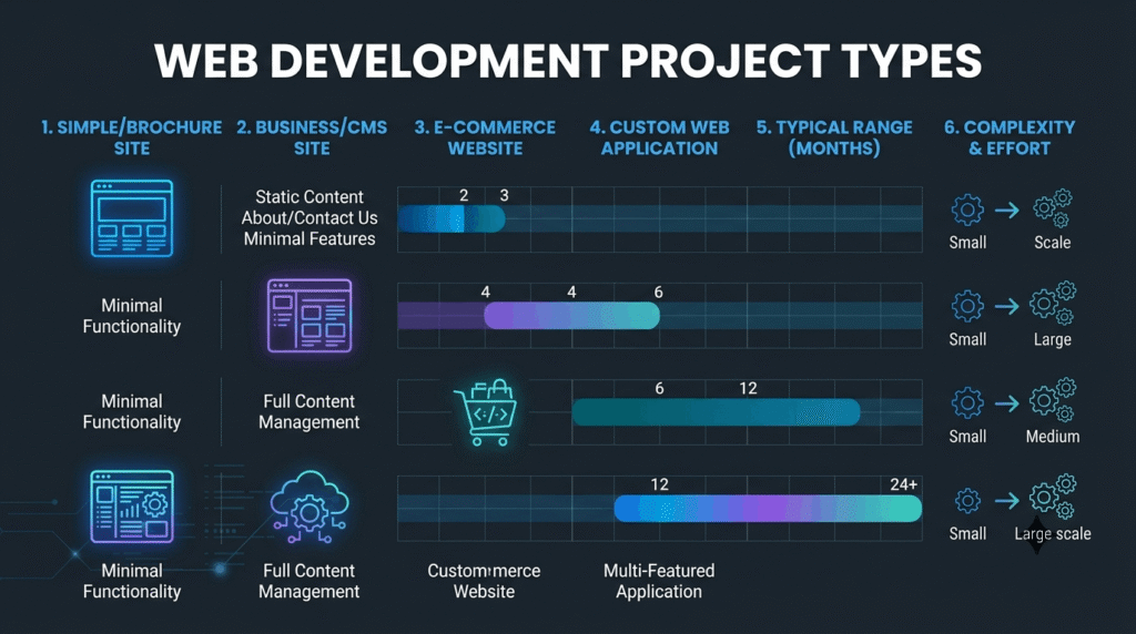 Bar chart comparing web development timelines for simple sites, business sites, e-commerce, and custom web applications