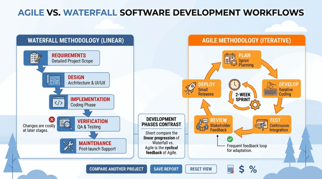 Agile vs Waterfall flow diagram comparing sequential phases and sprint cycles