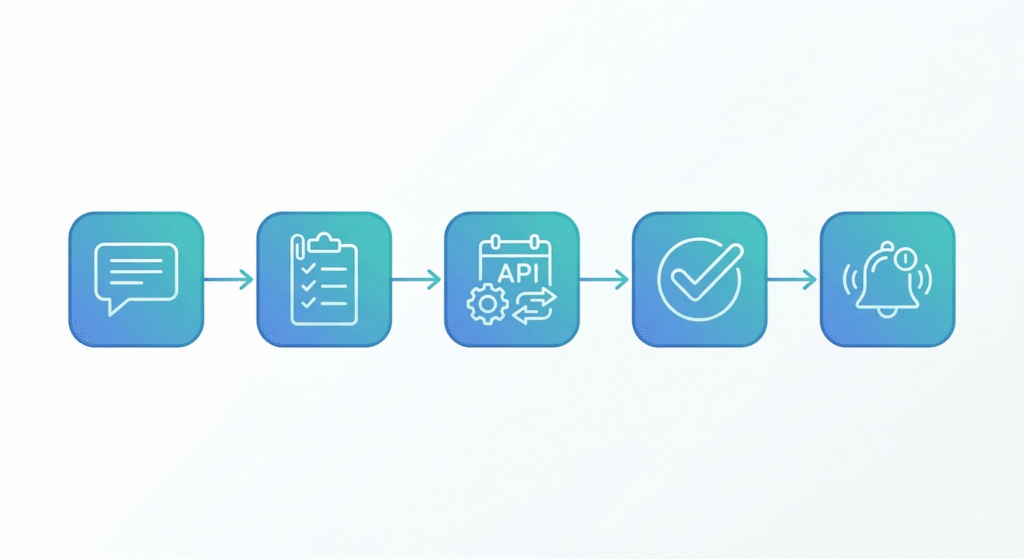 AI booking assistant workflow from chat intent to confirmed appointment