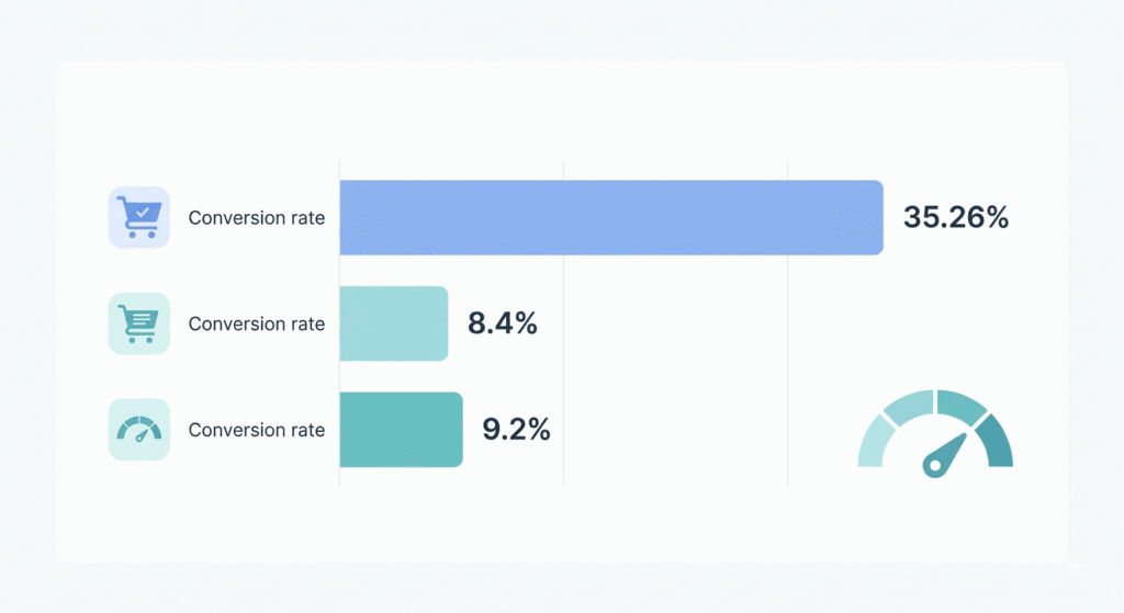 Bar chart comparing UX conversion rate statistics for checkout, speed, and form optimization